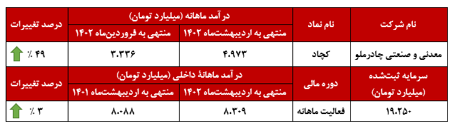 ثبت درآمد ۴ هزار و ۹۷۳ میلیاردتومانی