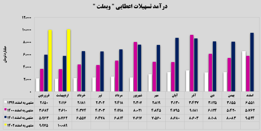 جهش ۷۵ درصدی درآمد بانک ملت از محل اعطای تسهیلات