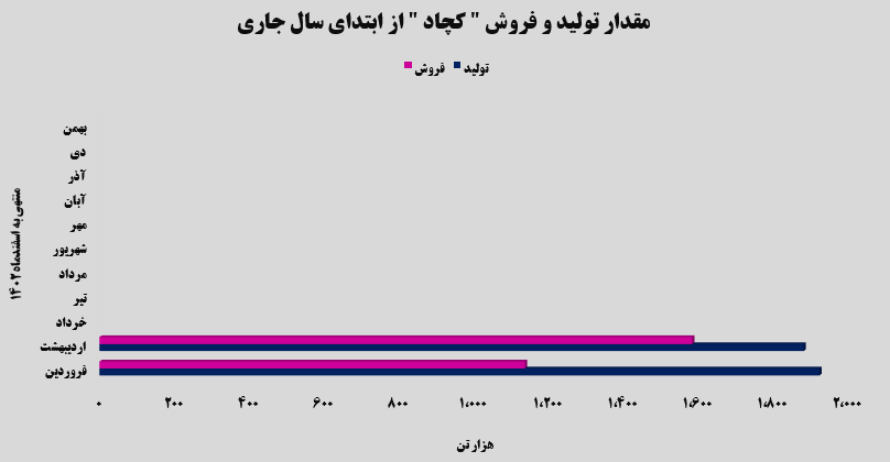 کنسانتره آهن چادرملو، بیشترین میزان تولید در اردیبهشت‌ماه