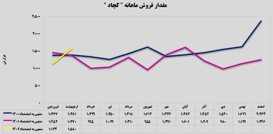 کنسانتره آهن چادرملو، بیشترین میزان تولید در اردیبهشت‌ماه