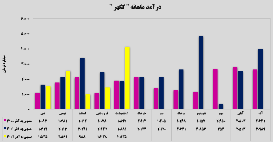 افزایش ۱۸۸ درصدی درآمد ماهانه