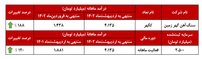 افزایش ۱۸۸ درصدی درآمد ماهانه