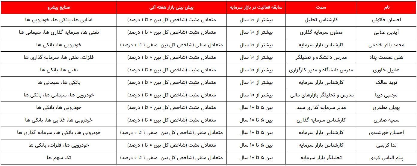 کدام گروه‌ها پیشتازان این هفته خواهند بود؟ ۲۷ خرداد ۱۴۰۲