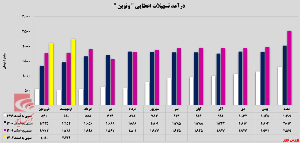 تداوم روند صعودی تسهیلات اعطایی ونوین