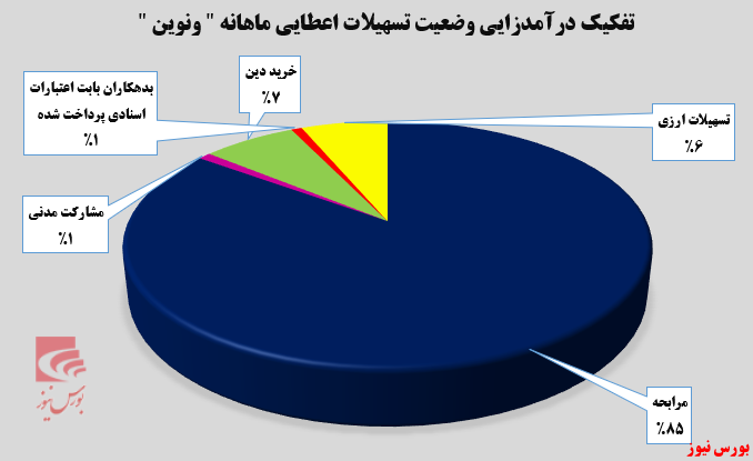 تداوم روند صعودی تسهیلات اعطایی ونوین