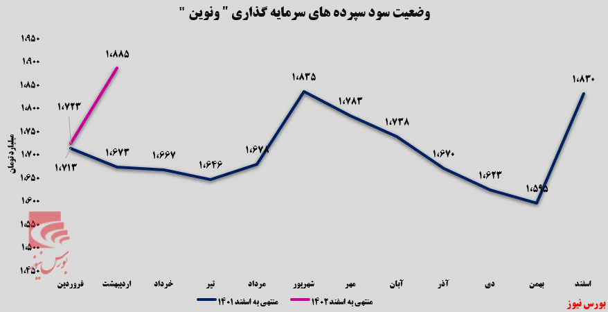 تداوم روند صعودی تسهیلات اعطایی ونوین