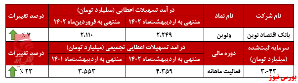 تداوم روند صعودی تسهیلات اعطایی ونوین