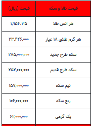 تداوم کاهش قیمت سکه و طلا