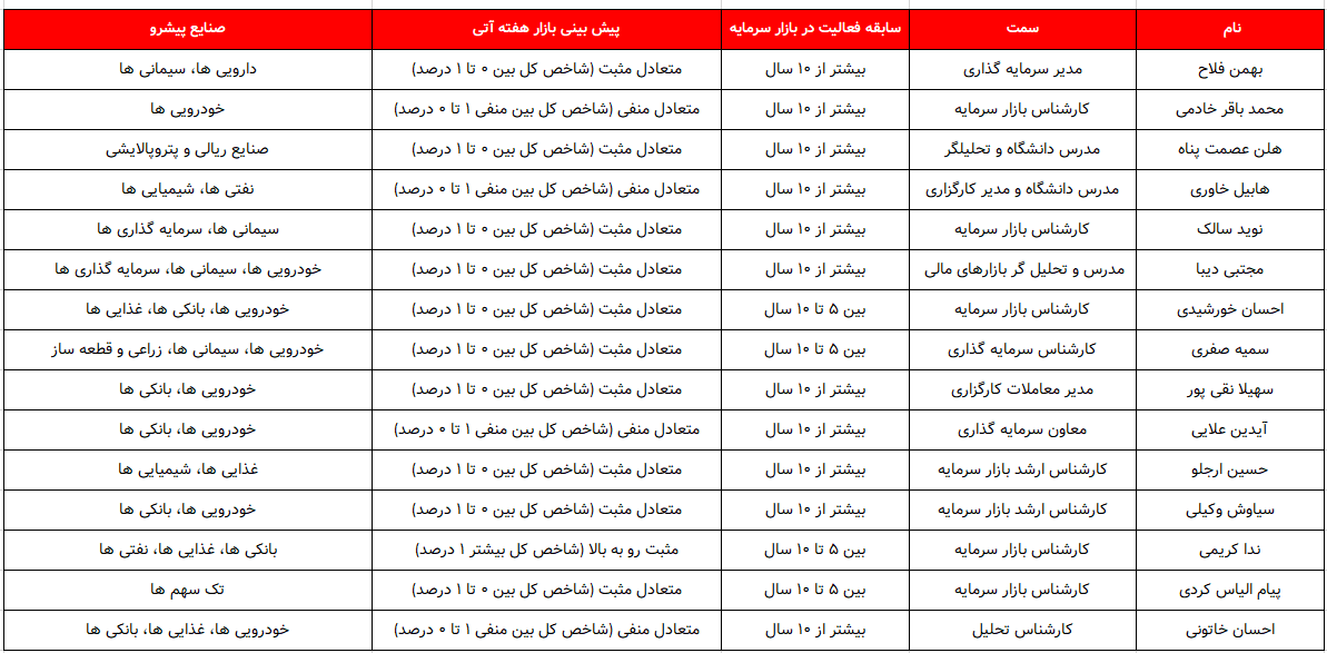 کدام گروه‌ها پیشتازان این هفته خواهند بود؟ ۶ خرداد ۱۴۰۲