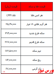 کاهش ۵۰۰ هزار تومانی قیمت سکه/ طلا ۳۰ هزار تومان ارزان شد