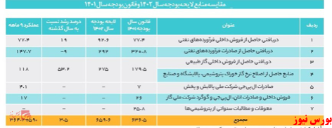 جزئیات تبصره ۱۴ بودجه/نرخ گاز واحدهای پتروشیمی و سیمانی چه قدر است؟