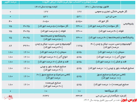 جزئیات تبصره ۱۴ بودجه/نرخ گاز واحدهای پتروشیمی و سیمانی چه قدر است؟