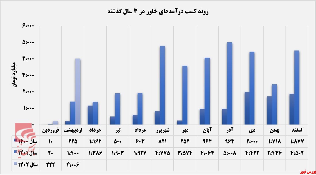 روند درآمدزایی خاور در اردیبهشتماه+بورس نیوز روند درآمدزایی خاور در اردیبهشتماه+بورس نیوز