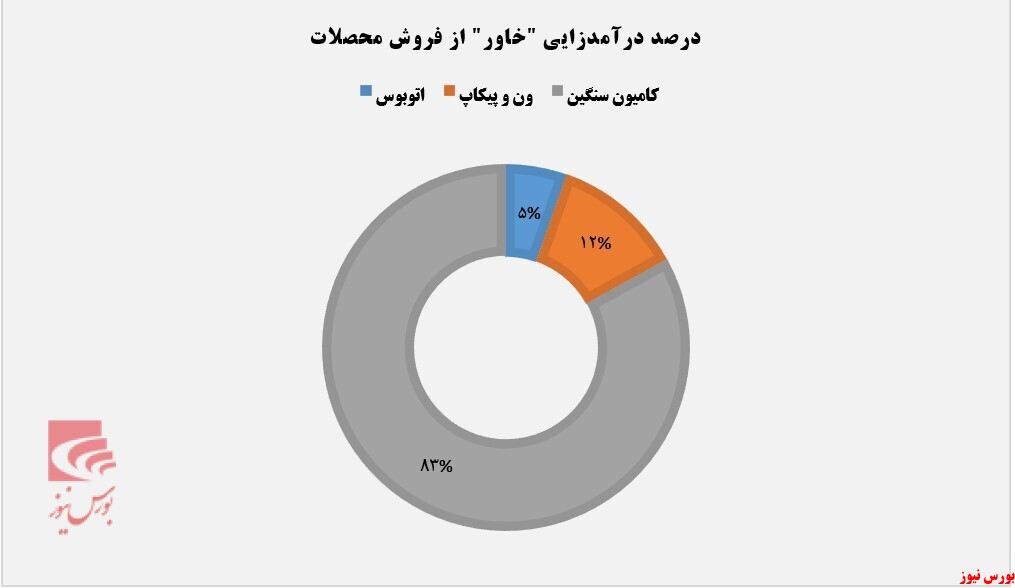 روند درآمدزایی خاور در اردیبهشتماه+بورس نیوز روند درآمدزایی خاور در اردیبهشتماه+بورس نیوز