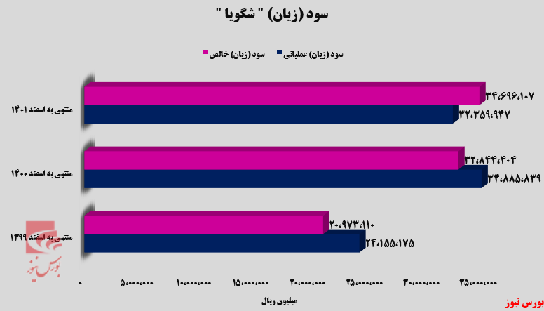 شرکت پتروشیمی شهید تندگویان در ۱۲ ماهه چقدر سود ساخت؟