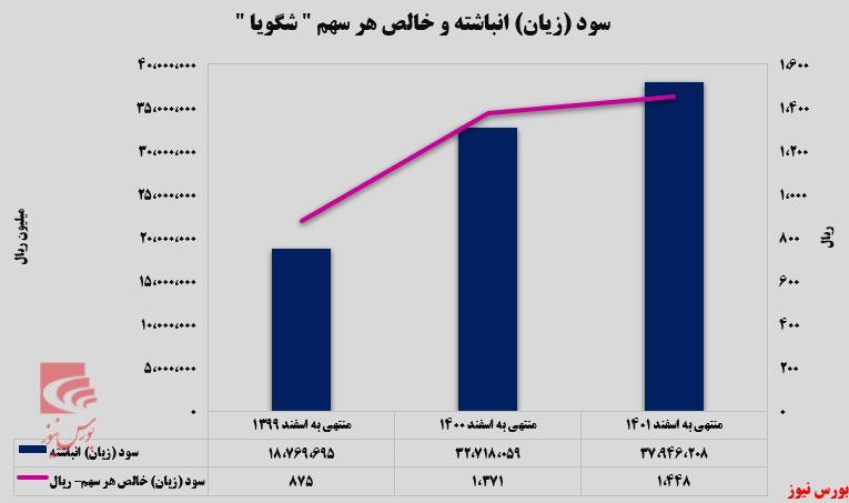 شرکت پتروشیمی شهید تندگویان در ۱۲ ماهه چقدر سود ساخت؟