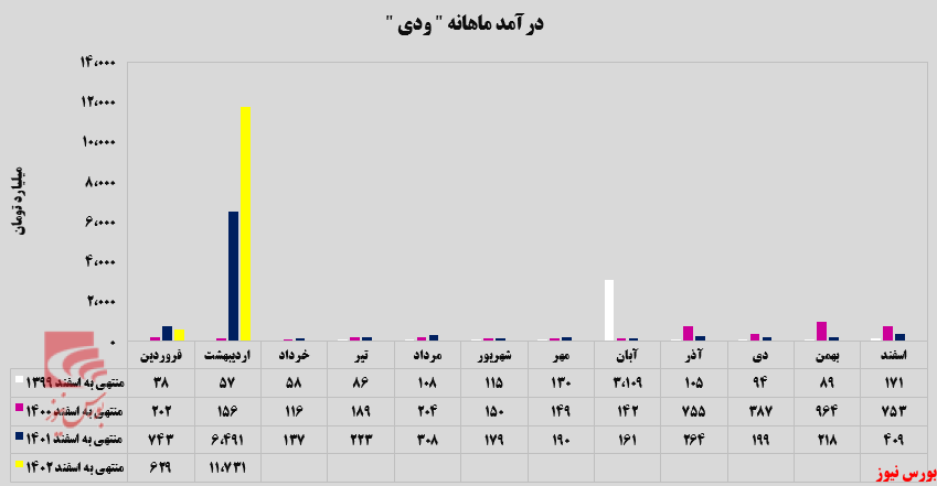 یک هزار و ۷۶۵ درصد رشد را نسبت به ماه گذشته برای