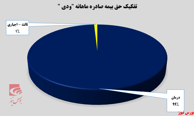 یک هزار و ۷۶۵ درصد رشد را نسبت به ماه گذشته برای