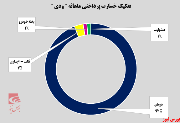 یک هزار و ۷۶۵ درصد رشد را نسبت به ماه گذشته برای