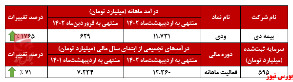 یک هزار و ۷۶۵ درصد رشد را نسبت به ماه گذشته برای