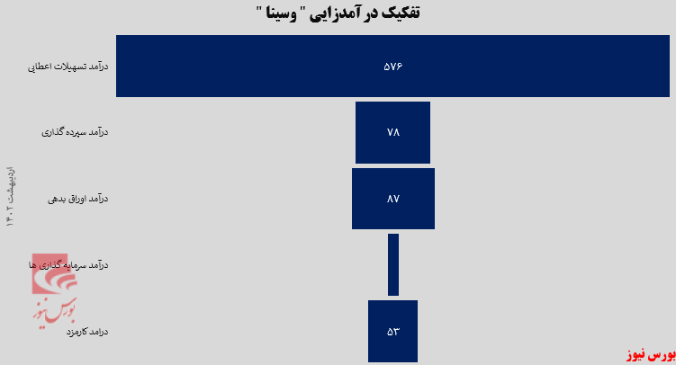 نگاهی به عملکرد بانک سینا در اردیبهشت ماه