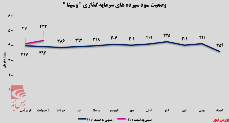 نگاهی به عملکرد بانک سینا در اردیبهشت ماه