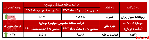 روند صعودی ادامه دارد