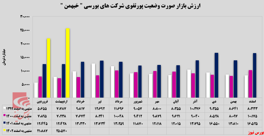 ارزش بازار
