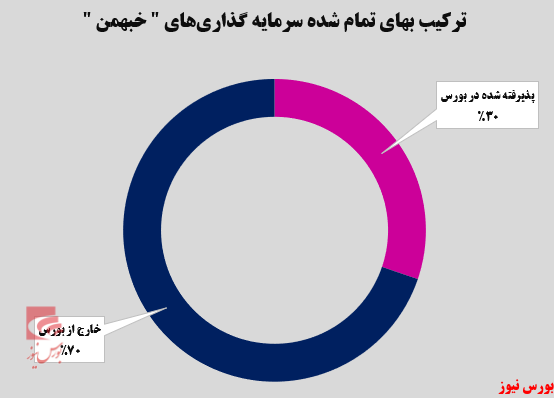 ارزش بازار