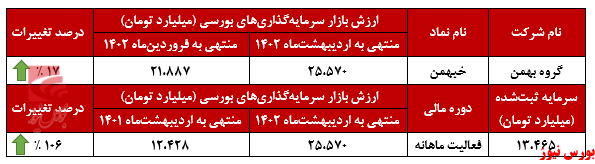 ارزش بازار