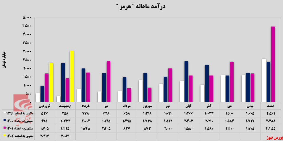 درآمد‌های صادراتی