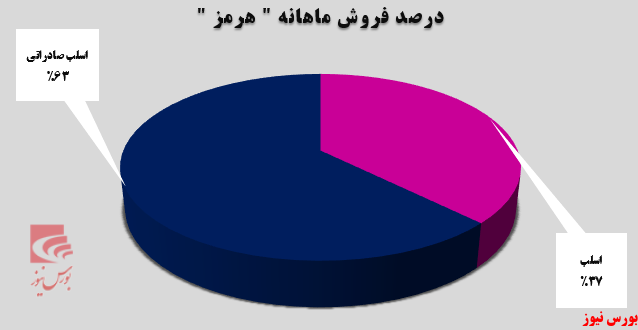 درآمد‌های صادراتی