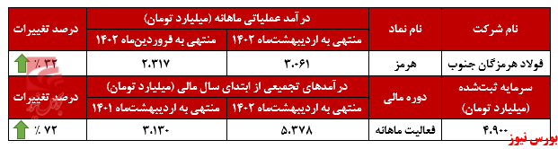 درآمد‌های صادراتی