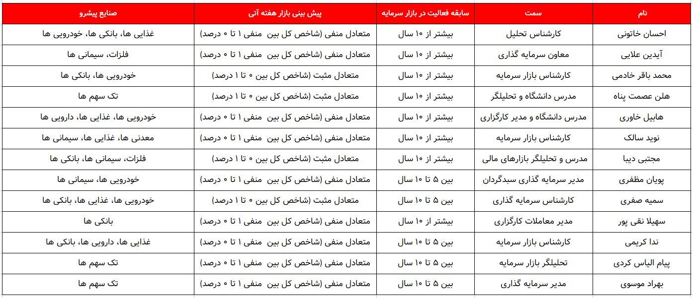 کدام گروه‌ها پیشتازان این هفته خواهند بود؟ ۱۰ تیر ۱۴۰۲