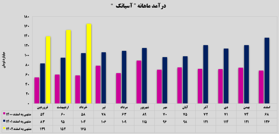 ۶۲ درصد افزایش برای