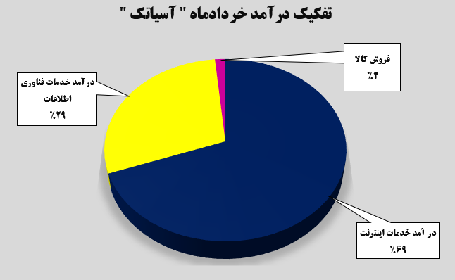 ۶۲ درصد افزایش برای