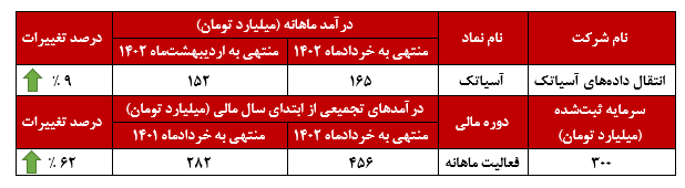 ۶۲ درصد افزایش برای