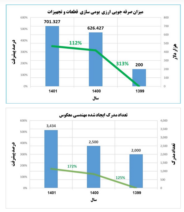 تکاپوی فولاد هرمزگان در بومی‌سازی قطعات و تجهیزات حساس