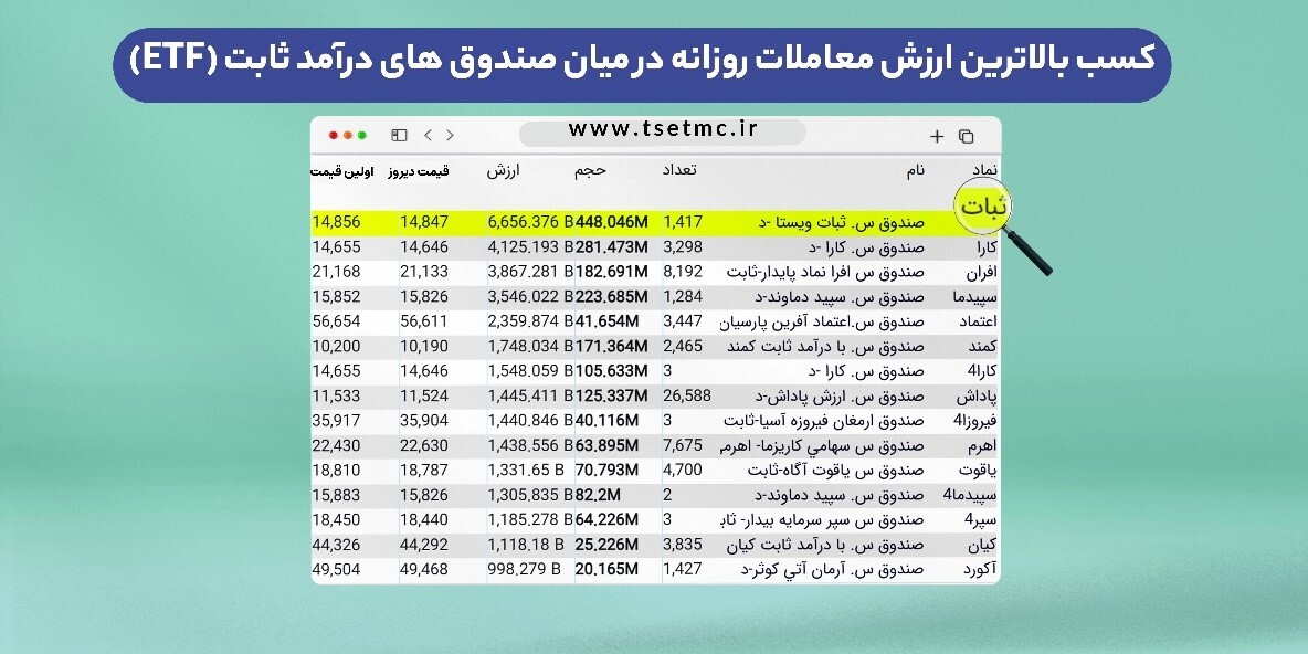 کسب بالاترین ارزش معاملات روزانه در میان صندوق های درآمد ثابت (ETF)