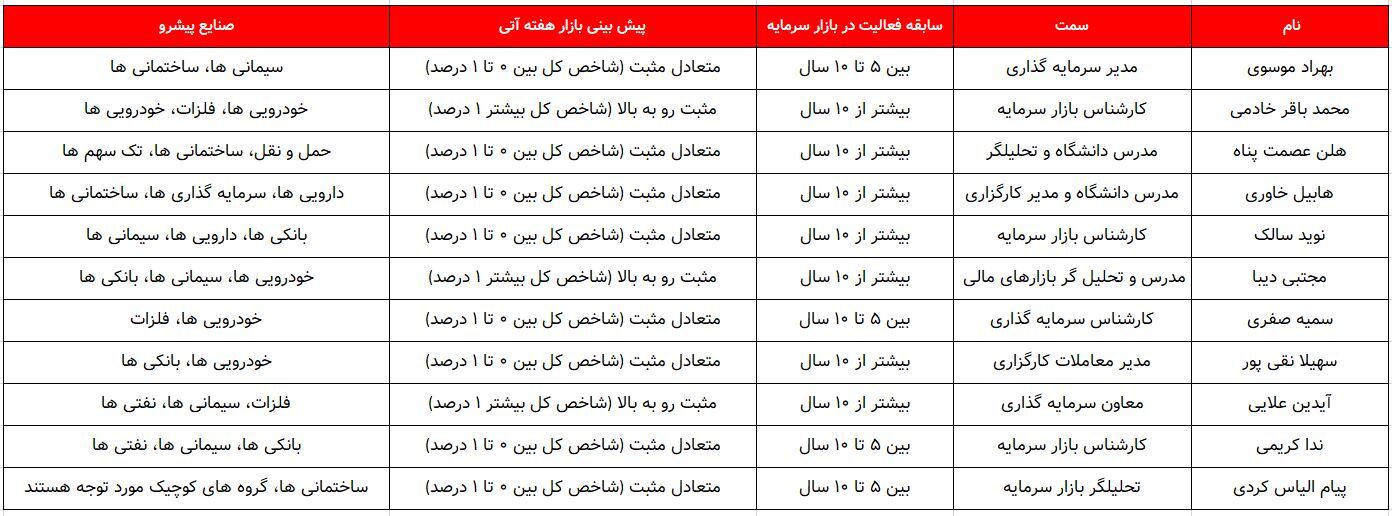 کدام گروه‌ها پیشتازان این هفته خواهند بود؟ ۱۷ تیر ۱۴۰۲