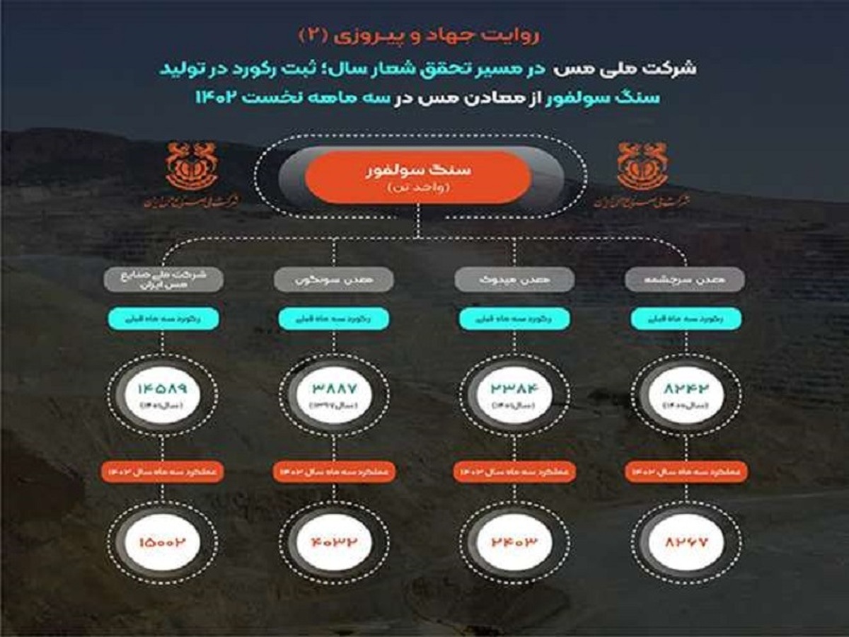 ثبت رکورد تولید بیش از ۱۵ میلیون تن سنگ سولفور در شرکت مس/ رکورد زنی مجتمع‌های تولیدی مس در تولید سنگ سولفور