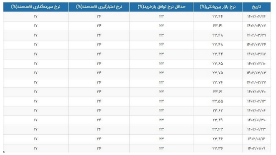 نرخ سود بین بانکی افزایش اندک داشت