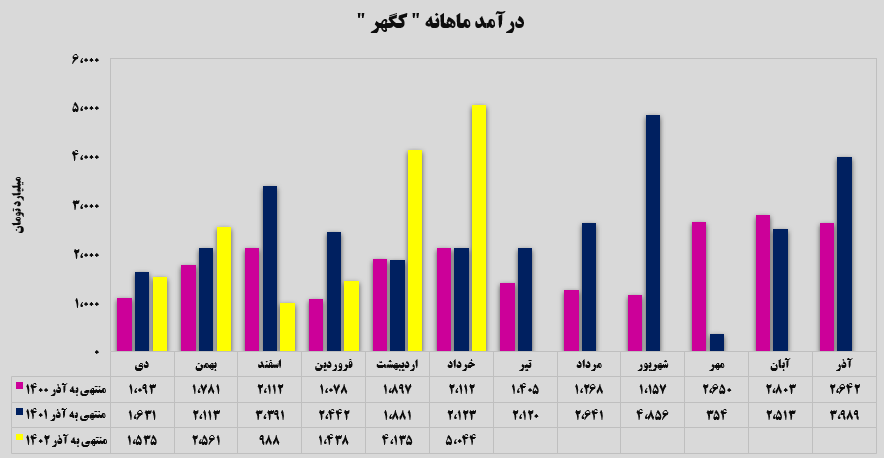 رکورد درآمدزایی توسط