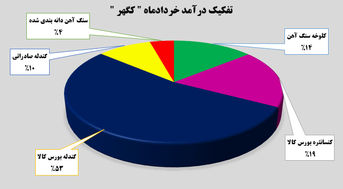 رکورد درآمدزایی توسط