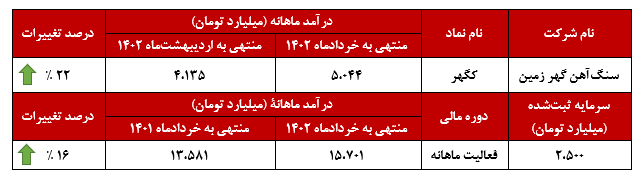 رکورد درآمدزایی توسط