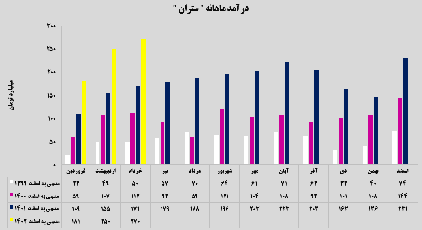 ثبت رکورد در سیمان تهران