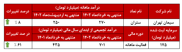ثبت رکورد در سیمان تهران