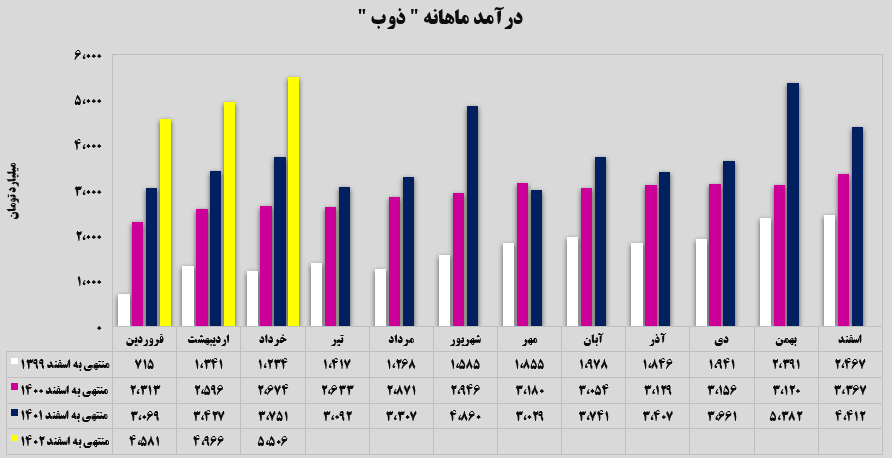 چه خبر از گزارش خردادماه ذوب‌آهن اصفهان؟