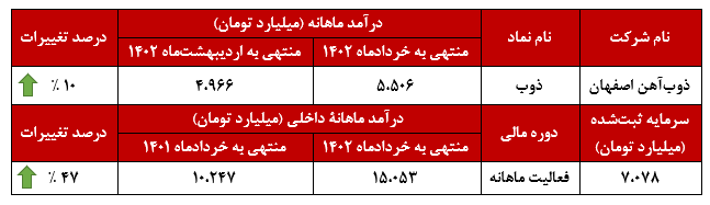 چه خبر از گزارش خردادماه ذوب‌آهن اصفهان؟