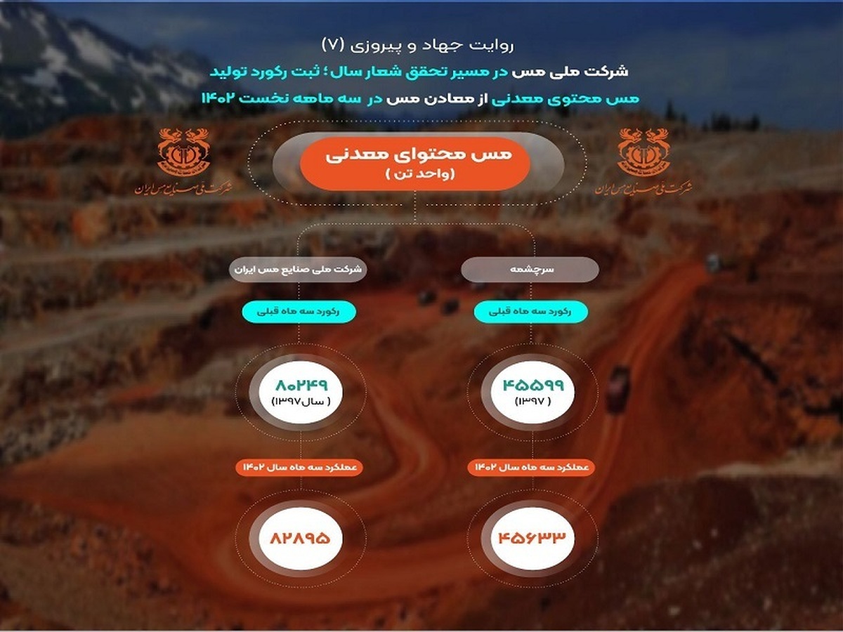 تولید ۸۲ هزار و ۸۹۵ تن مس محتوای معدنی رکورد جدید شرکت ملی مس